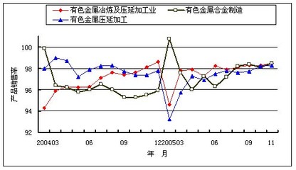 中国有色金属行业月度运行报告(2005年11月)