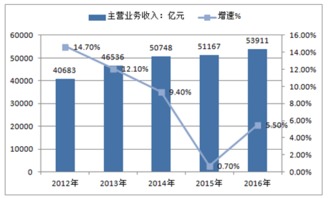 2016年中国有色金属行业回暖,有色产品价格逐渐回升情况分析